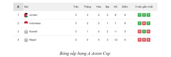Bảng xếp hạng A Asian Cup