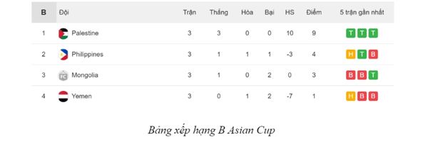 Bảng xếp hạng B Asian Cup
