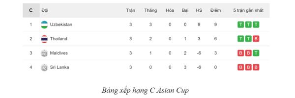 Bảng xếp hạng C Asian Cup