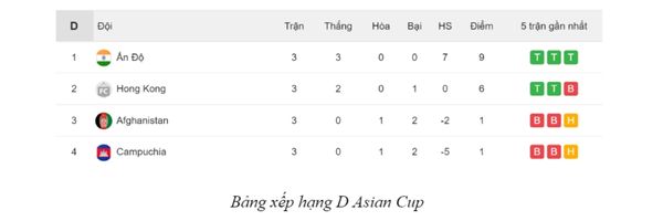 Bảng xếp hạng D Asian Cup